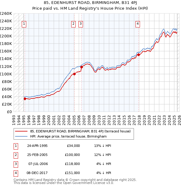 85, EDENHURST ROAD, BIRMINGHAM, B31 4PJ: Price paid vs HM Land Registry's House Price Index