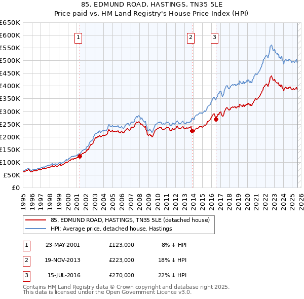 85, EDMUND ROAD, HASTINGS, TN35 5LE: Price paid vs HM Land Registry's House Price Index