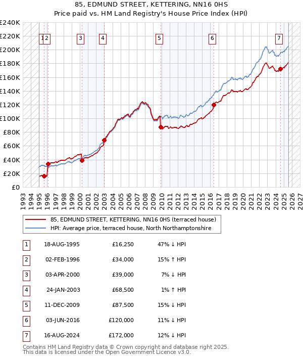 85, EDMUND STREET, KETTERING, NN16 0HS: Price paid vs HM Land Registry's House Price Index