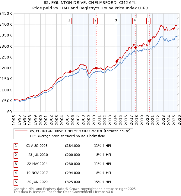 85, EGLINTON DRIVE, CHELMSFORD, CM2 6YL: Price paid vs HM Land Registry's House Price Index