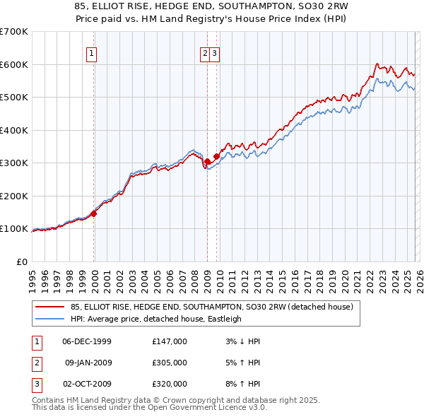 85, ELLIOT RISE, HEDGE END, SOUTHAMPTON, SO30 2RW: Price paid vs HM Land Registry's House Price Index