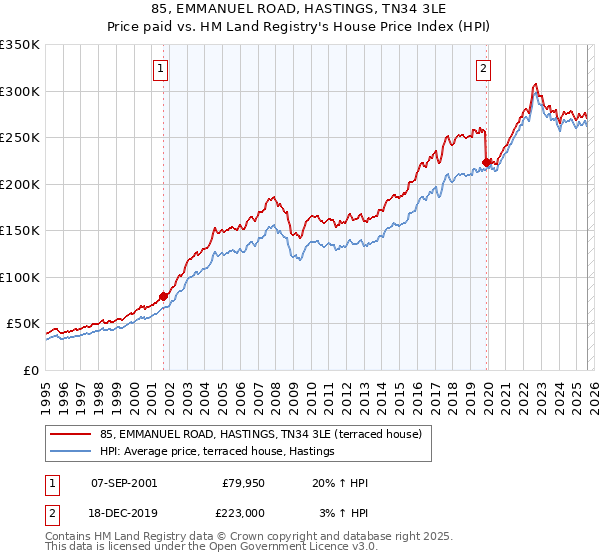 85, EMMANUEL ROAD, HASTINGS, TN34 3LE: Price paid vs HM Land Registry's House Price Index