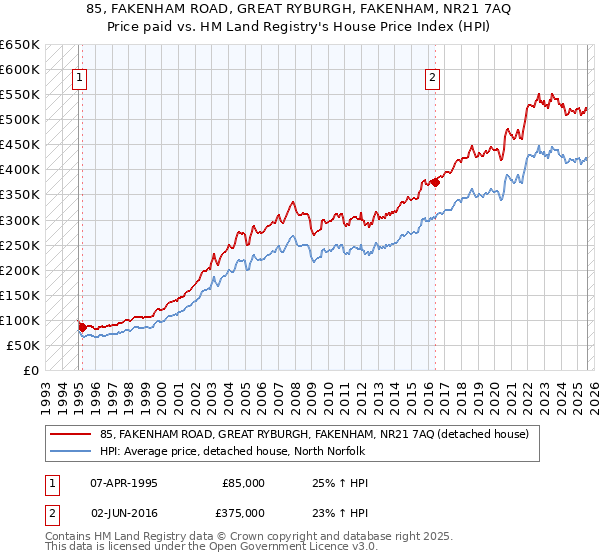 85, FAKENHAM ROAD, GREAT RYBURGH, FAKENHAM, NR21 7AQ: Price paid vs HM Land Registry's House Price Index