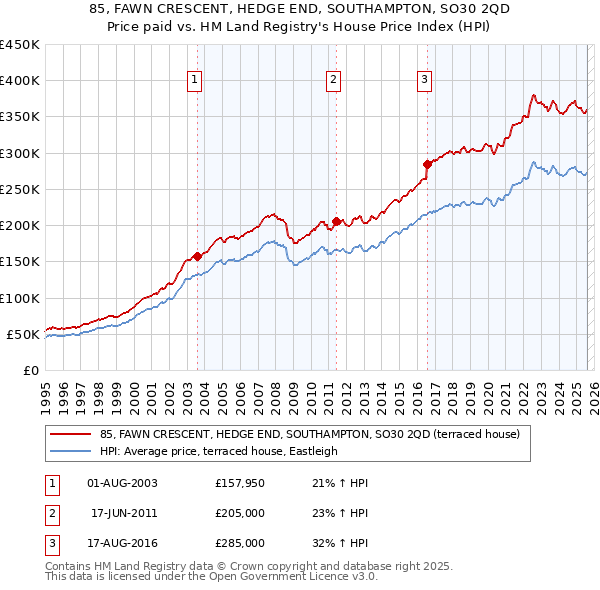 85, FAWN CRESCENT, HEDGE END, SOUTHAMPTON, SO30 2QD: Price paid vs HM Land Registry's House Price Index