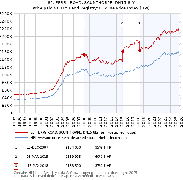85, FERRY ROAD, SCUNTHORPE, DN15 8LY: Price paid vs HM Land Registry's House Price Index