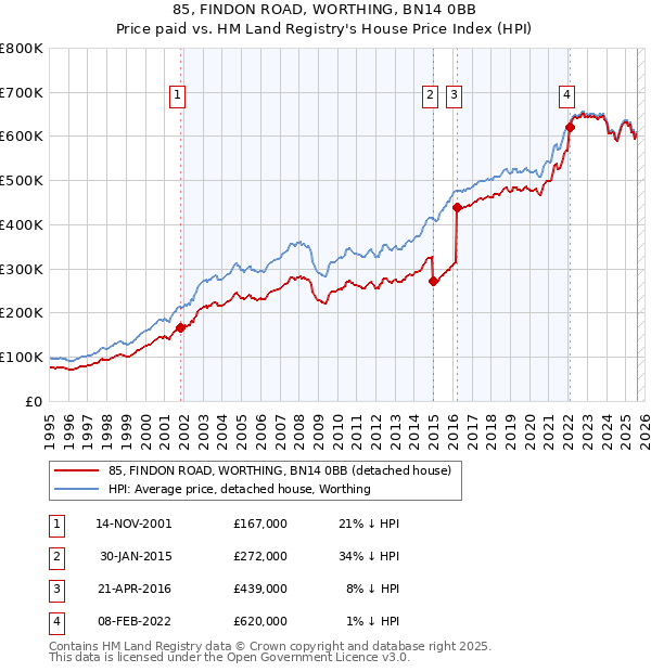 85, FINDON ROAD, WORTHING, BN14 0BB: Price paid vs HM Land Registry's House Price Index