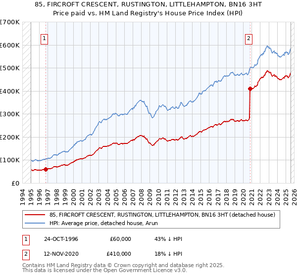 85, FIRCROFT CRESCENT, RUSTINGTON, LITTLEHAMPTON, BN16 3HT: Price paid vs HM Land Registry's House Price Index