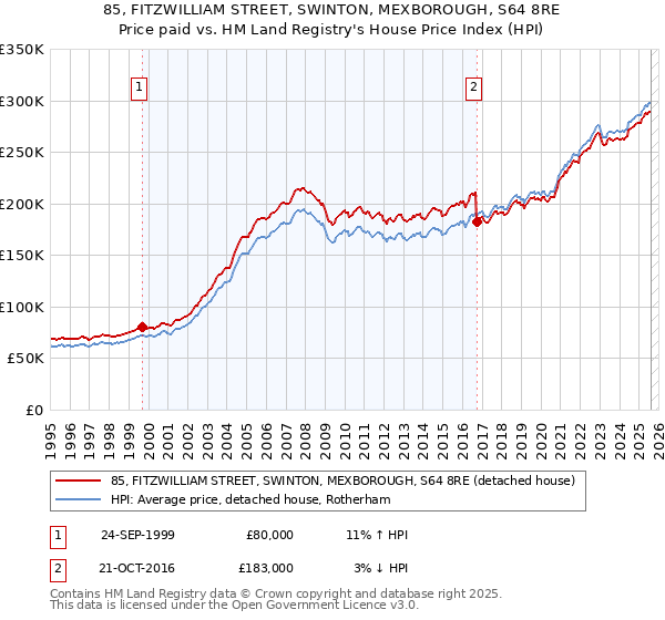 85, FITZWILLIAM STREET, SWINTON, MEXBOROUGH, S64 8RE: Price paid vs HM Land Registry's House Price Index