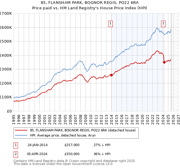85, FLANSHAM PARK, BOGNOR REGIS, PO22 6RA: Price paid vs HM Land Registry's House Price Index