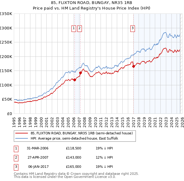 85, FLIXTON ROAD, BUNGAY, NR35 1RB: Price paid vs HM Land Registry's House Price Index