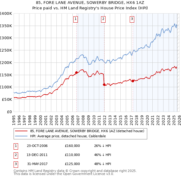 85, FORE LANE AVENUE, SOWERBY BRIDGE, HX6 1AZ: Price paid vs HM Land Registry's House Price Index