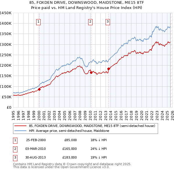85, FOXDEN DRIVE, DOWNSWOOD, MAIDSTONE, ME15 8TF: Price paid vs HM Land Registry's House Price Index