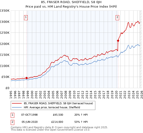 85, FRASER ROAD, SHEFFIELD, S8 0JH: Price paid vs HM Land Registry's House Price Index
