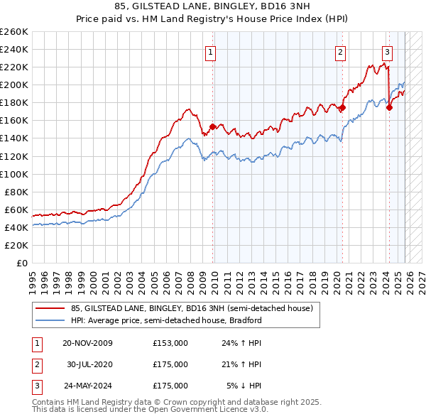 85, GILSTEAD LANE, BINGLEY, BD16 3NH: Price paid vs HM Land Registry's House Price Index