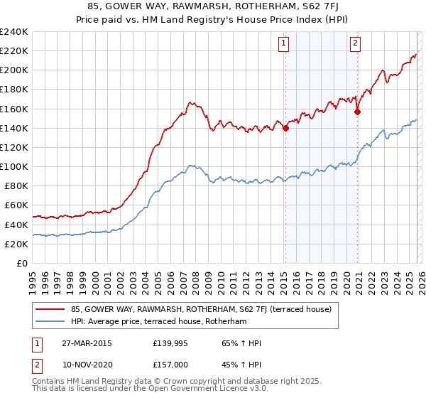 85, GOWER WAY, RAWMARSH, ROTHERHAM, S62 7FJ: Price paid vs HM Land Registry's House Price Index