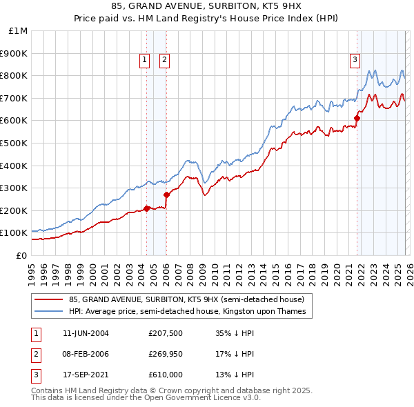 85, GRAND AVENUE, SURBITON, KT5 9HX: Price paid vs HM Land Registry's House Price Index