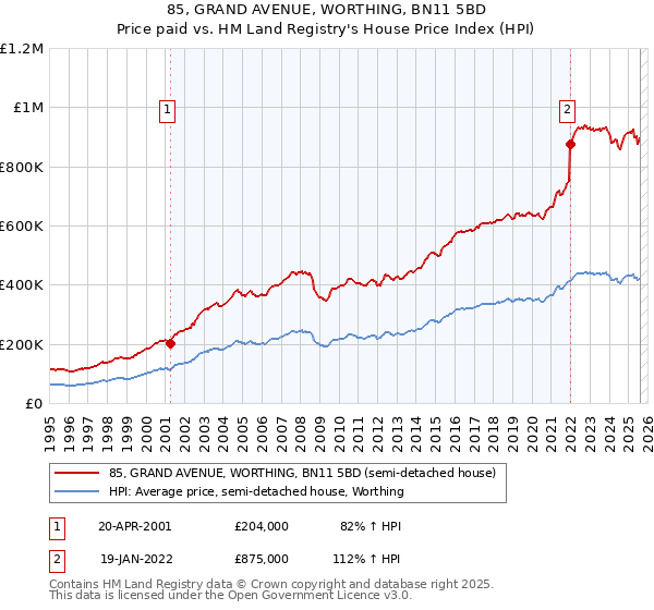 85, GRAND AVENUE, WORTHING, BN11 5BD: Price paid vs HM Land Registry's House Price Index