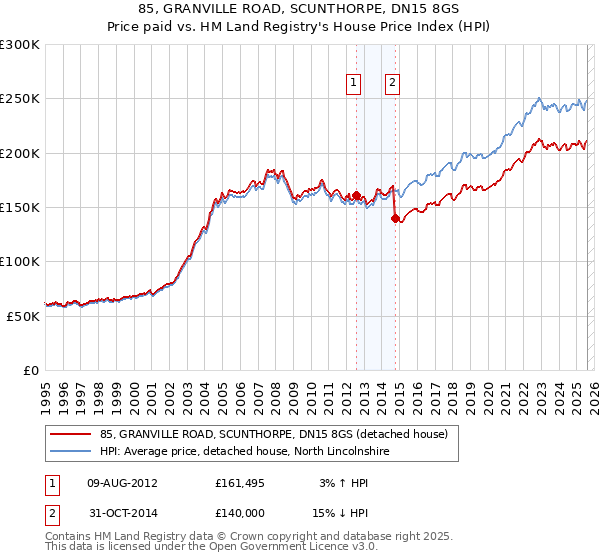 85, GRANVILLE ROAD, SCUNTHORPE, DN15 8GS: Price paid vs HM Land Registry's House Price Index
