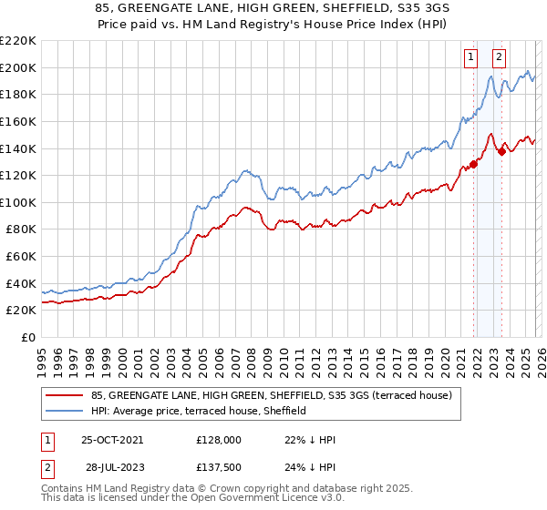 85, GREENGATE LANE, HIGH GREEN, SHEFFIELD, S35 3GS: Price paid vs HM Land Registry's House Price Index