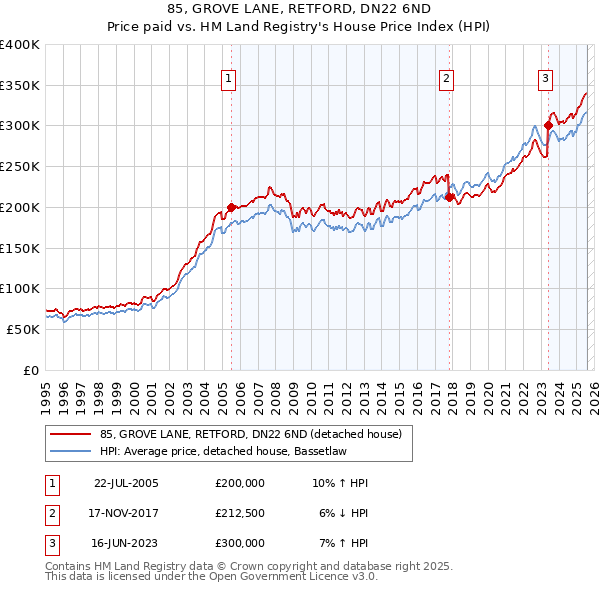 85, GROVE LANE, RETFORD, DN22 6ND: Price paid vs HM Land Registry's House Price Index