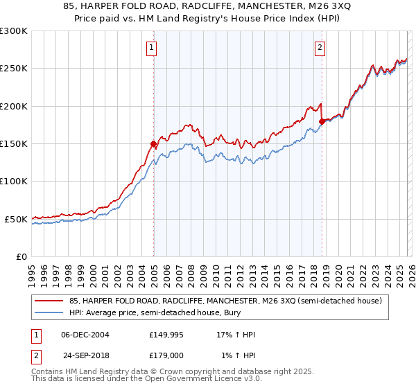 85, HARPER FOLD ROAD, RADCLIFFE, MANCHESTER, M26 3XQ: Price paid vs HM Land Registry's House Price Index