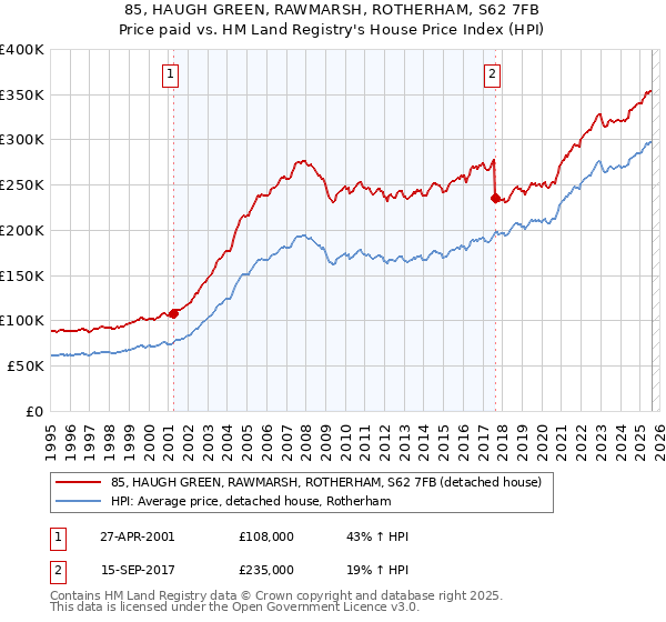 85, HAUGH GREEN, RAWMARSH, ROTHERHAM, S62 7FB: Price paid vs HM Land Registry's House Price Index
