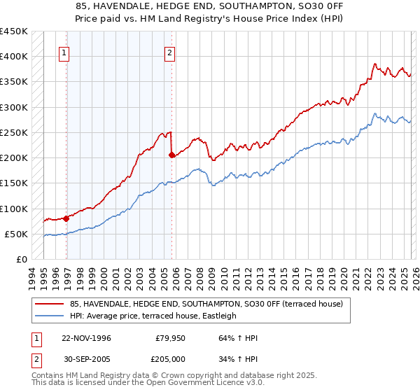 85, HAVENDALE, HEDGE END, SOUTHAMPTON, SO30 0FF: Price paid vs HM Land Registry's House Price Index