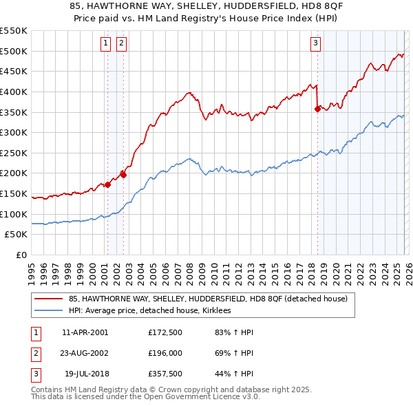 85, HAWTHORNE WAY, SHELLEY, HUDDERSFIELD, HD8 8QF: Price paid vs HM Land Registry's House Price Index