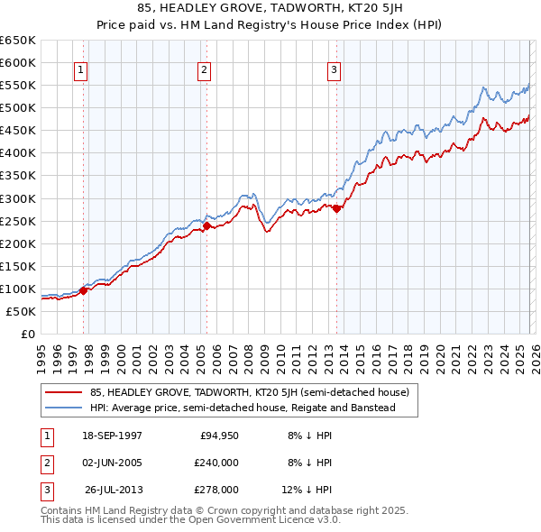 85, HEADLEY GROVE, TADWORTH, KT20 5JH: Price paid vs HM Land Registry's House Price Index