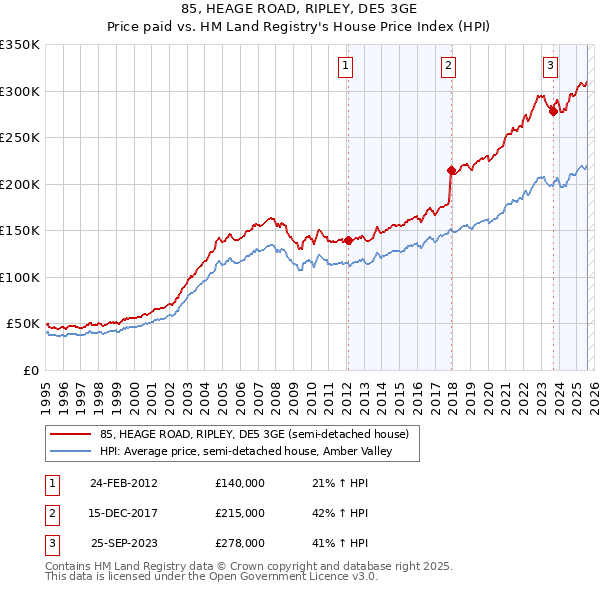 85, HEAGE ROAD, RIPLEY, DE5 3GE: Price paid vs HM Land Registry's House Price Index