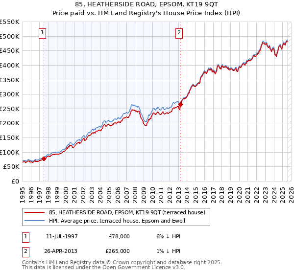 85, HEATHERSIDE ROAD, EPSOM, KT19 9QT: Price paid vs HM Land Registry's House Price Index