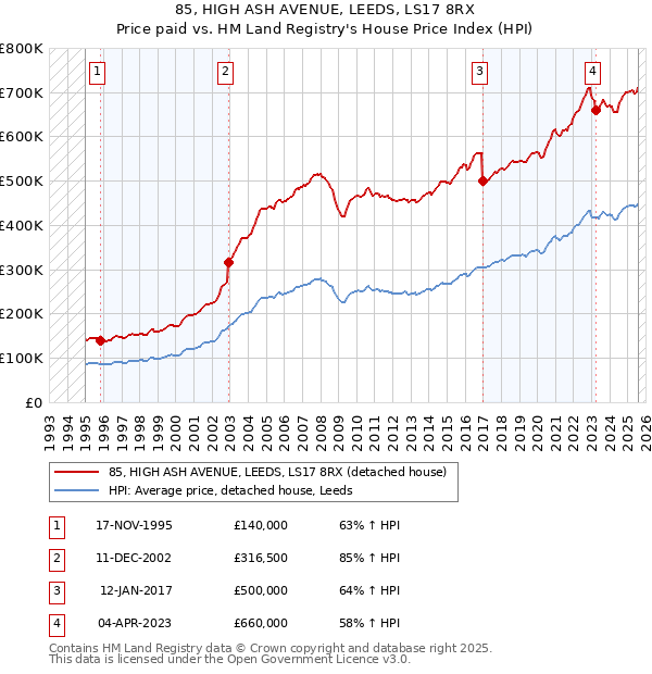 85, HIGH ASH AVENUE, LEEDS, LS17 8RX: Price paid vs HM Land Registry's House Price Index