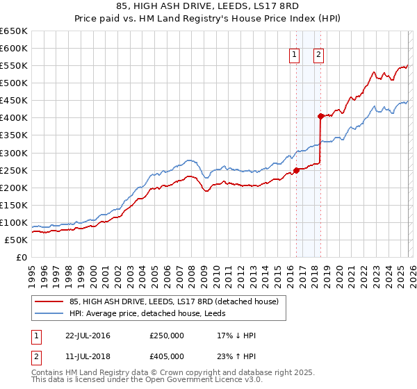 85, HIGH ASH DRIVE, LEEDS, LS17 8RD: Price paid vs HM Land Registry's House Price Index