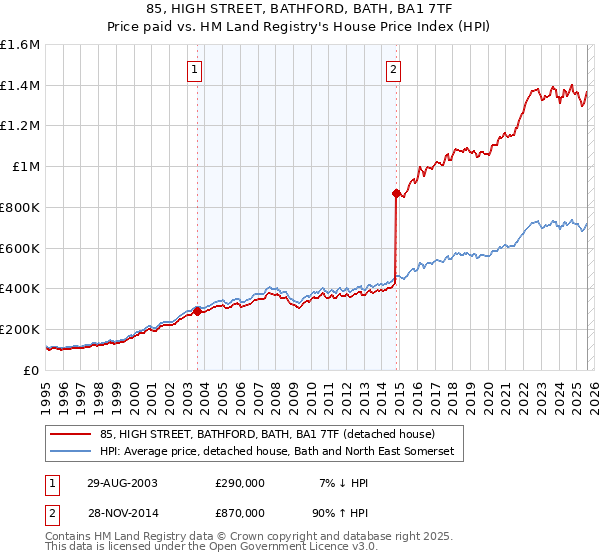 85, HIGH STREET, BATHFORD, BATH, BA1 7TF: Price paid vs HM Land Registry's House Price Index