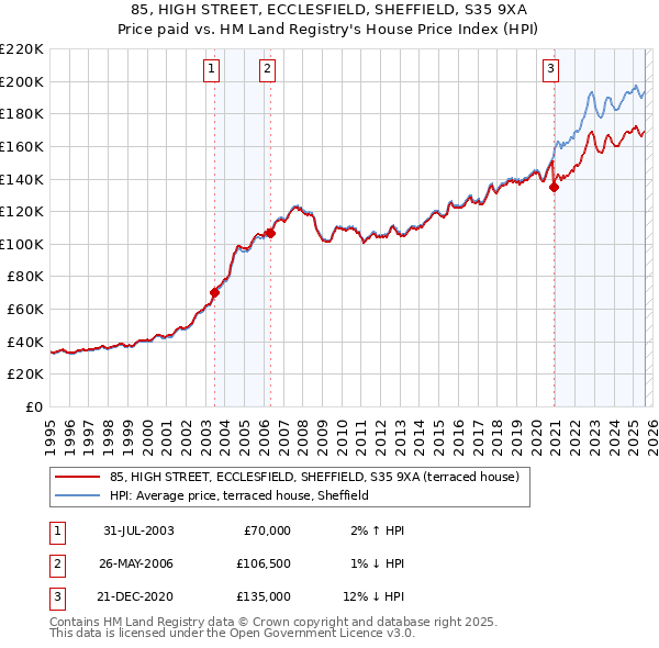 85, HIGH STREET, ECCLESFIELD, SHEFFIELD, S35 9XA: Price paid vs HM Land Registry's House Price Index