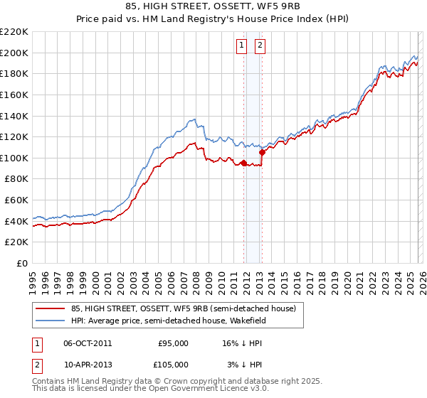 85, HIGH STREET, OSSETT, WF5 9RB: Price paid vs HM Land Registry's House Price Index