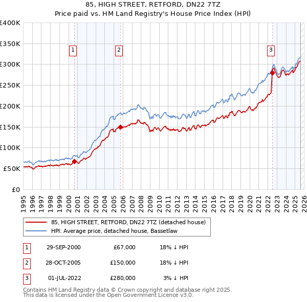 85, HIGH STREET, RETFORD, DN22 7TZ: Price paid vs HM Land Registry's House Price Index