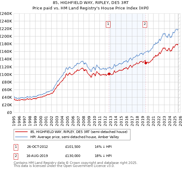 85, HIGHFIELD WAY, RIPLEY, DE5 3RT: Price paid vs HM Land Registry's House Price Index