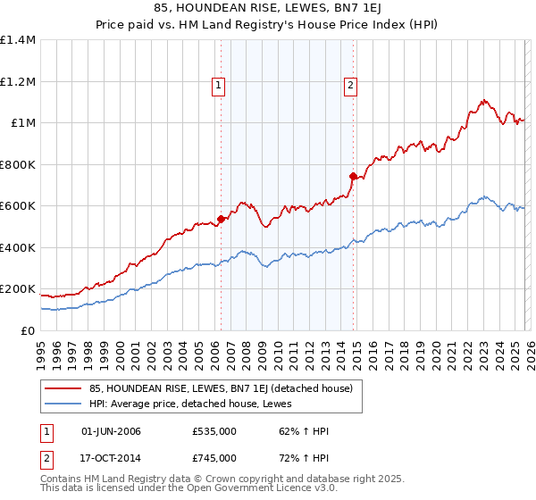 85, HOUNDEAN RISE, LEWES, BN7 1EJ: Price paid vs HM Land Registry's House Price Index