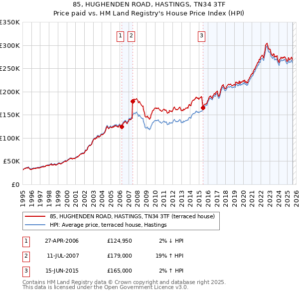 85, HUGHENDEN ROAD, HASTINGS, TN34 3TF: Price paid vs HM Land Registry's House Price Index