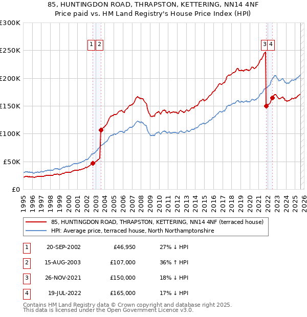 85, HUNTINGDON ROAD, THRAPSTON, KETTERING, NN14 4NF: Price paid vs HM Land Registry's House Price Index