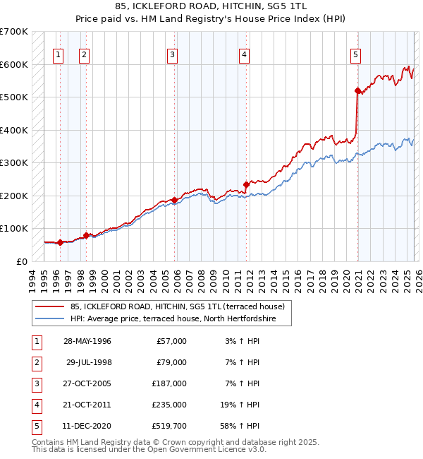 85, ICKLEFORD ROAD, HITCHIN, SG5 1TL: Price paid vs HM Land Registry's House Price Index