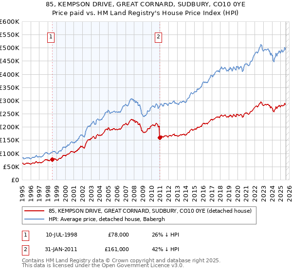 85, KEMPSON DRIVE, GREAT CORNARD, SUDBURY, CO10 0YE: Price paid vs HM Land Registry's House Price Index