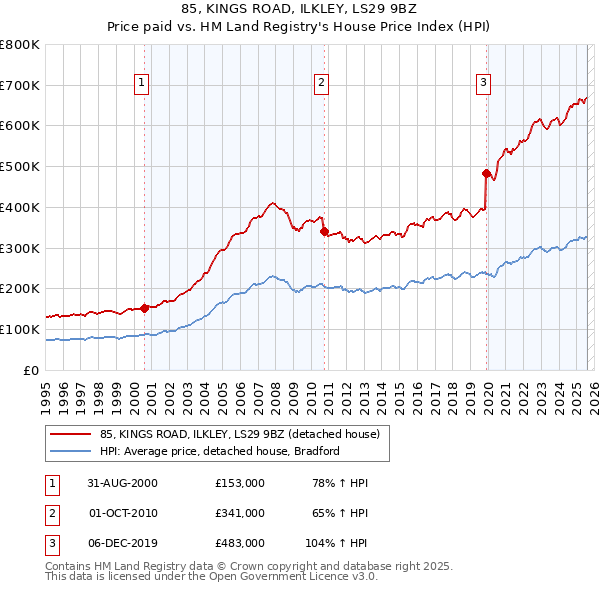 85, KINGS ROAD, ILKLEY, LS29 9BZ: Price paid vs HM Land Registry's House Price Index