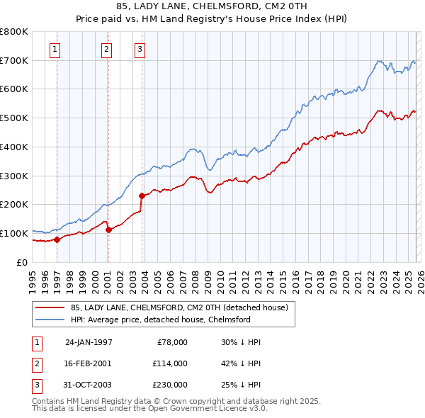 85, LADY LANE, CHELMSFORD, CM2 0TH: Price paid vs HM Land Registry's House Price Index