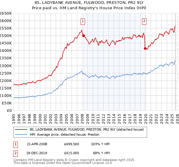 85, LADYBANK AVENUE, FULWOOD, PRESTON, PR2 9LY: Price paid vs HM Land Registry's House Price Index