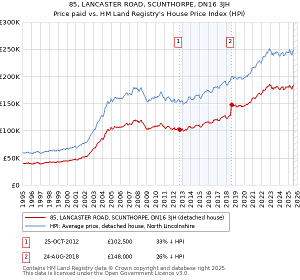 85, LANCASTER ROAD, SCUNTHORPE, DN16 3JH: Price paid vs HM Land Registry's House Price Index
