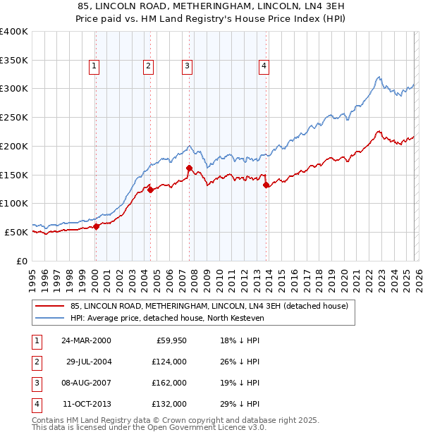 85, LINCOLN ROAD, METHERINGHAM, LINCOLN, LN4 3EH: Price paid vs HM Land Registry's House Price Index