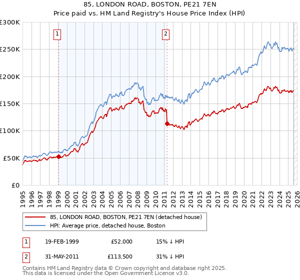 85, LONDON ROAD, BOSTON, PE21 7EN: Price paid vs HM Land Registry's House Price Index