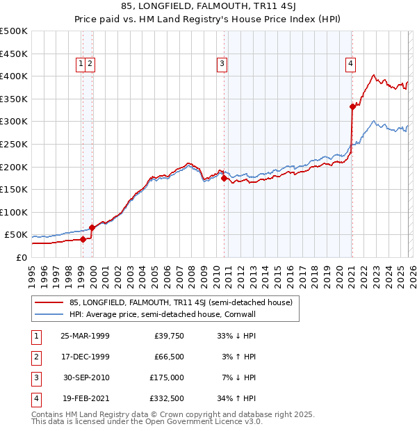 85, LONGFIELD, FALMOUTH, TR11 4SJ: Price paid vs HM Land Registry's House Price Index